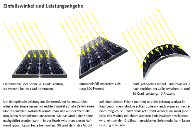 Einfallswinkel und Leistungsangabe