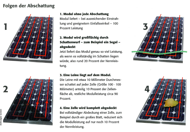 Leistungsverlust bei Abschattung